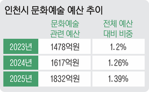 ‘절반도 못 미치는’ 문화예술 예산 3% 공약