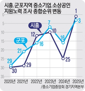 시흥·군포 상위권 진입 비결은 [2025 중기·소상공인에 듣는다·(中)]
