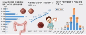 [인천 연령대별 주요 질환 살펴보기·(8)] 대장암