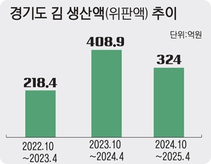 ‘김 수출 사상 최대’에도 경기도 웃지 못했다