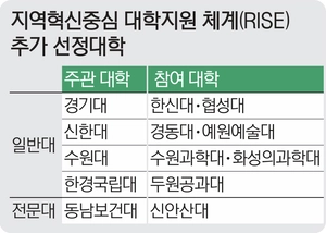 경기도, RISE 수행 대학 13개교 추가 선정·지원 확대