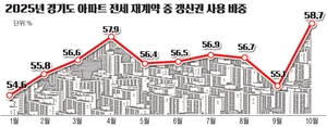 경기도 10월 전세 재계약 58.7%… 전세 품귀에 아파트 ‘갱신권’ 올해 최고