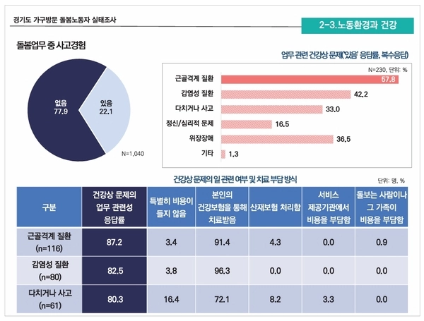 경기도여성가족재단은 지난 6월 10일부터 7월 8일까지 경기도내 가구 방문 돌봄 노동자 1천40명을 대상으로 온라인 설문조사를 진행했다. /경기도 가구방문 돌봄노동자 실태조사 캡처