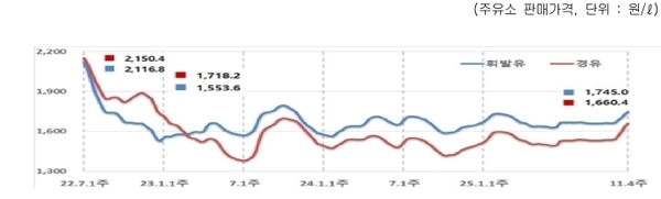 유가정보시스템 오피넷의 주유소 판매가격 동향. /오피넷 제공