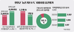 청산면 월 15만원 지역화폐 ‘처방’… 먼 지역서 몰려왔다