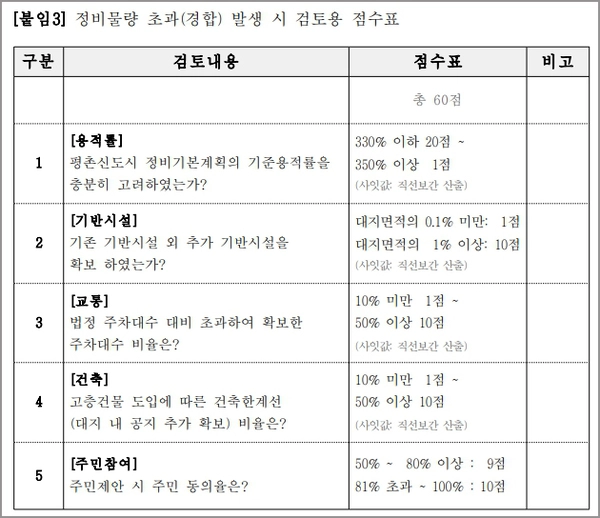 평촌신도시 2026년 정비물량 초과 경합시 검토용 점수표. /안양시 공고