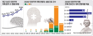 [인천 연령대별 주요 질환 살펴보기·(10·끝)] 치매