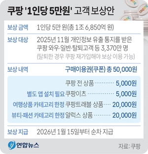 쿠팡 ‘5만원 보상안’… 고객 로켓처럼 떠난다