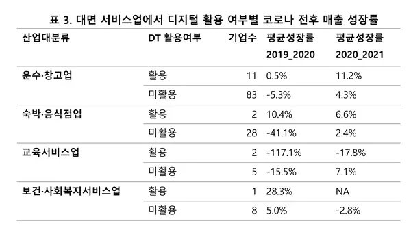 ‘경기지역 서비스 산업의 디지털 전환’ 조사연구 자료.
