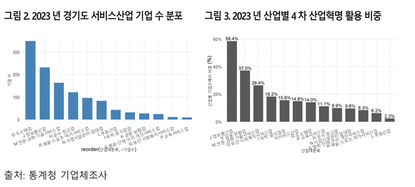 ‘경기지역 서비스 산업의 디지털 전환’ 조사연구 자료.