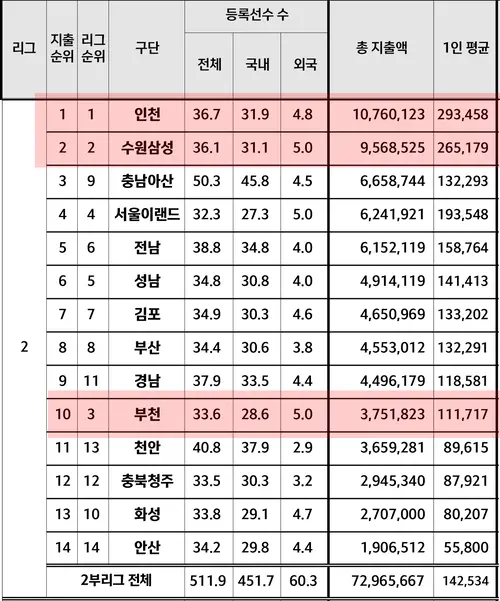 2025 K리그2 구단별 연봉 /한국프로축구연맹 제공