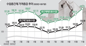 ‘환율 폭등’ 제조·건설 현장 덮쳤다… 경기도 산업, 투자 부담 증가