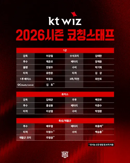 프로야구 수원 kt wiz 2026시즌 코칭스태프 명단. /kt wiz 제공