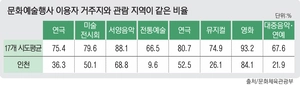 인천시민 ‘역외 문화소비’ 한눈 판다