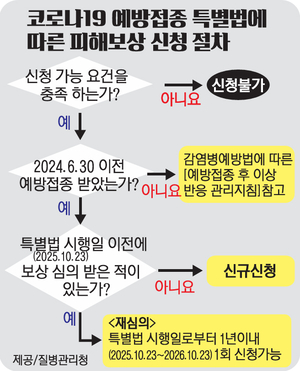 코로나 예방접종 피해보상 특별법 재심 신청, 10월 23일까지 가능