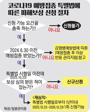 코로나 예방접종 피해보상 특별법 재심 신청, 10월 23일까지 가능
