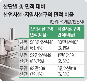 편의시설 태부족… 정주인구 없이 규제 완화 ‘헛수고’ [도심 속 외딴섬, 산단을 깨우자·(2-3)]