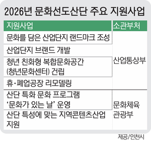 인천시 ‘문화선도산단’ 재도전, 산업단지 활력 꿈꾸다 [도심 속 외딴섬, 산단을 깨우자·(3-2)]
