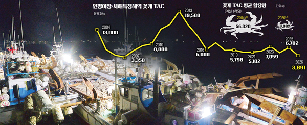 반토막 난 꽃게잡이 ‘총허용어획량’ [차별받는 인천 어민·(1)]