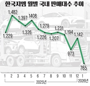 직영 서비스센터 폐쇄 ‘불안감’… 한국지엠 내수 급감 1월 765대