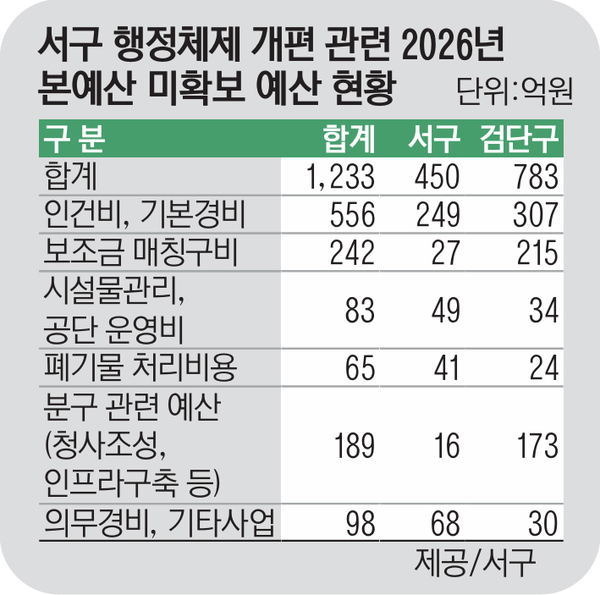 인천 서구, 분구 전부터 재정난… 1233억 필수예산 미확보