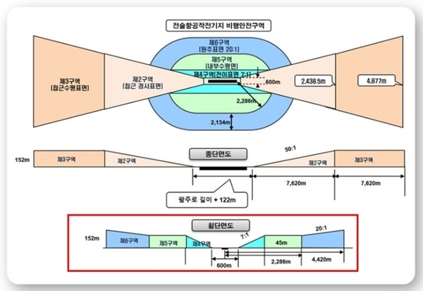 군공항인 서울공항에 따라 성남시에 적용되고 있는 비행안전 구역 이미지. /성남시 제공