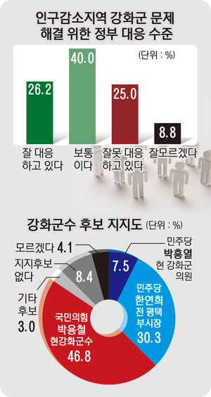 [강화군수 여론조사] 정부 강화인구 감소 대응 ‘보통’… 청년 유입 지원책 마련 1위 꼽아