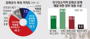 [강화군수 여론조사] 박용철 46.8%-한연희 30.3%… 청년유입 지원책 ‘큰 관심’