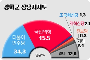 [강화군수 여론조사] ‘보수 우위’ 현상 유지… 후보 미확정·부동층 비율은 ‘변수’