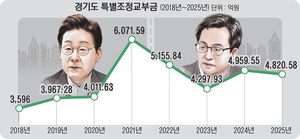 특별조정교부금이란?… 道 특조금 변화상 [경기도 특조금 대해부·(1-2)]
