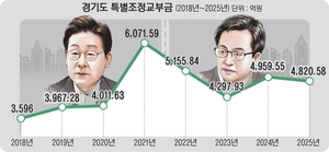 특별조정교부금이란?… 道 특조금 변화상 [경기도 특조금 대해부·(1-2)]