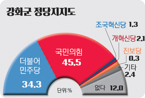 [강화군수 여론조사] 강화, 보수 우위… 후보 확정·부동층 ‘변수’