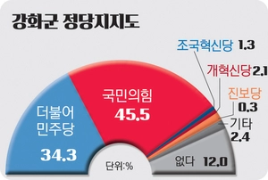 [강화군수 여론조사] 강화, 보수 우위… 후보 확정·부동층 ‘변수’