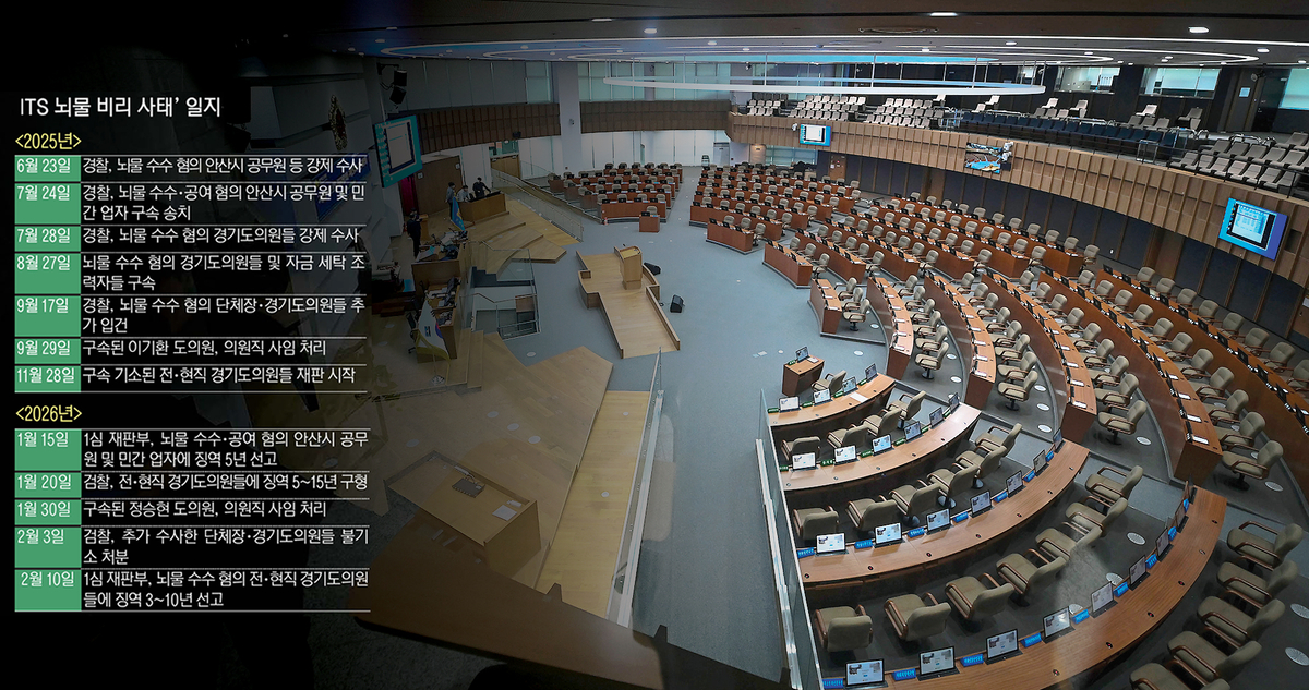 ITS 뇌물 비리 사태 일지. /경인일보DB