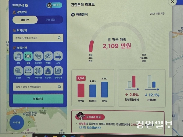 ‘남양주시 데이터 통합 플랫폼’의 지역별 ‘상권분석’ 메뉴에서는 상가 수입소상공인부터 예비 창업자까지 필요한 모든 데이터가 제공되고 있다. 2026.2.9 남양주/이종우기자 ljw@kyeongin.com