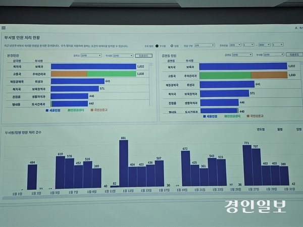 남양주시의 부서별 민원처리현황부터 민원 분석까지 테이터로 제공된다. 남양주/이종우기자 ljw@kyeongin.com