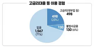 “생계 유지하려면…” 경기 극저신용대출 신청자 29% 불법 대출 등 이용 경험