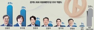 [경인일보 여론조사] 김동연 27% vs 추미애 21% 오차범위 내 양강구도