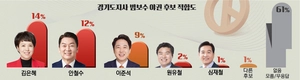 [경인일보 여론조사] “야권에 적합한 경기도지사 후보 없다” 54%