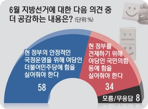 [경인일보 여론조사] 6·3 지선, 정부 견제보다는 ‘국정 안정’에 더 무게감