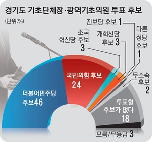 [경인일보 여론조사] 시장·군수·광역·기초의원 선거 “46% 민주당에 투표”