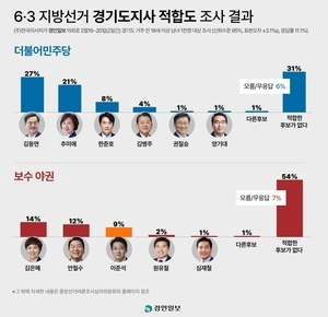 경기도지사 민주당 적합도, 김동연 27%·추미애 21%… 야권 ‘적합후보 없어’ 54% [경인일보 여론조사]