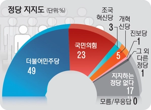 [경인일보 여론조사] 경기지역 유권자들 정당 지지도… 민주, 국힘보다 2배 이상 앞섰다