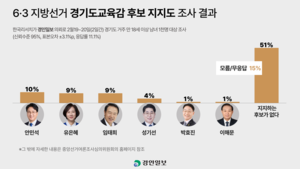 [경인일보 여론조사] 안민석·유은혜·임태희 ‘3강’… 지지후보 없음 ‘51%’