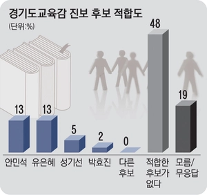 [경인일보 여론조사] 경기도교육감 ‘진보 단일화’ 안민석·유은혜 13% 동률