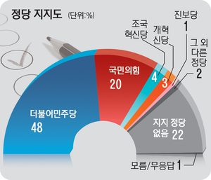 [경인일보 여론조사] 인천 48% 민주당 지지… 국힘 20% 그쳐