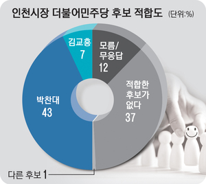 [경인일보 여론조사] 민주당내 인천시장 후보 적합도, 박찬대 43% 당내 압도적