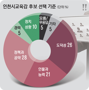 [경인일보 여론조사] 교육정책·공약 최우선… 진보 24% 보수 15% 선호