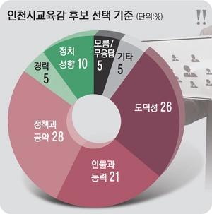 [경인일보 여론조사] 교육정책·공약 최우선… 진보 24% 보수 15% 선호