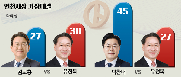 [경인일보 여론조사] 인천시장, 박찬대 45% vs 유정복 27%… 김교흥 27% vs 유정복 30%